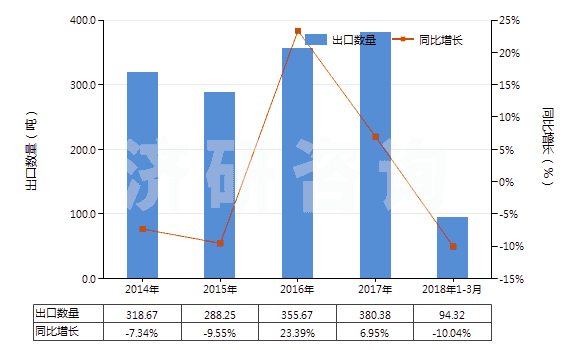2014-2018年3月中國核酸及其鹽(HS29349930)出口量及增速統(tǒng)計(jì)